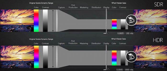 淺析SDR與HDR顯示優(yōu)勢，如何實現(xiàn)HDR顯示？